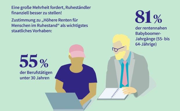 Bundesbürger fordern höhere Einkünfte im Alter