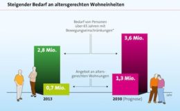 Bis 2030 müssen fast 3 Millionen altersgerechte Wohnungen her