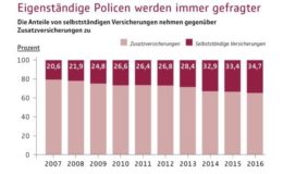 Absicherung der Arbeitskraft zunehmend wichtiger