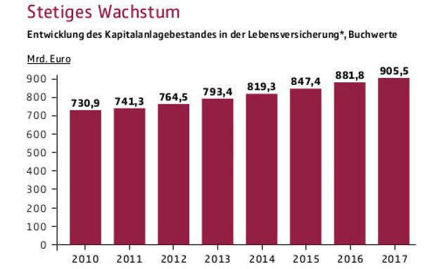 Kapitalanlagen klettern auf 906 Milliarden Euro