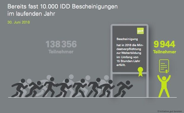 10.000 Vermittler haben ihre 15 Pflichtstunden schon voll