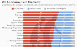 In diesen Ländern ist Altersarmut besonders häufig präsent