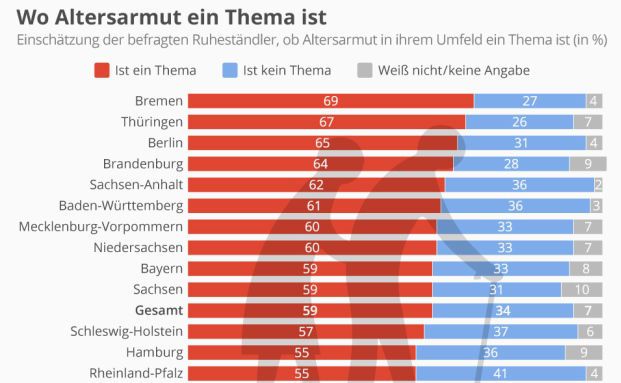 In diesen Ländern ist Altersarmut besonders häufig präsent