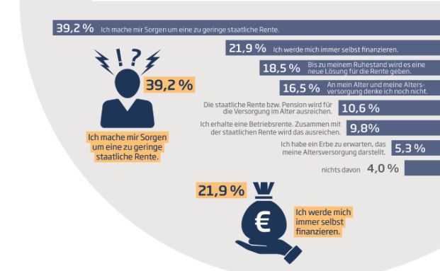Millennials vertrauen gesetzlicher Rente nicht