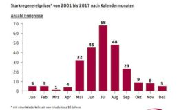 Juli ist Starkregenzeit
