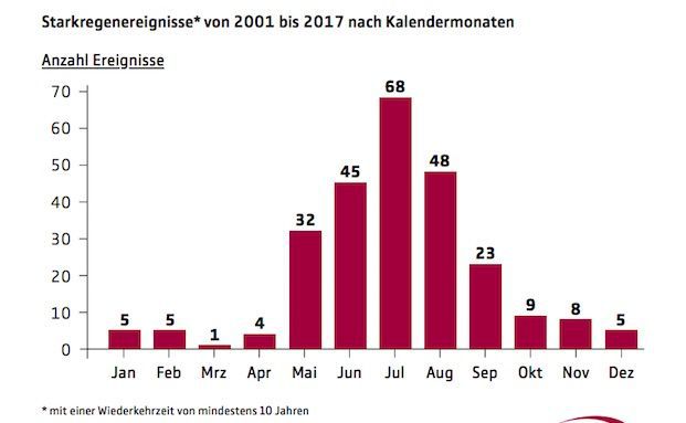 Juli ist Starkregenzeit