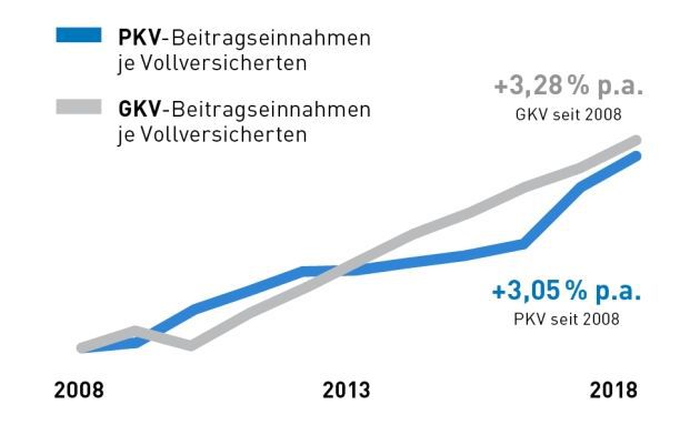 PKV-Verband weist Vorwurf stark steigender Beiträge zurück