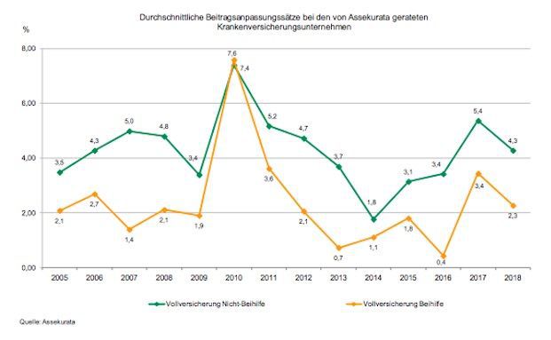 Entlastungen bei Krankenkassen machen es der PKV schwer