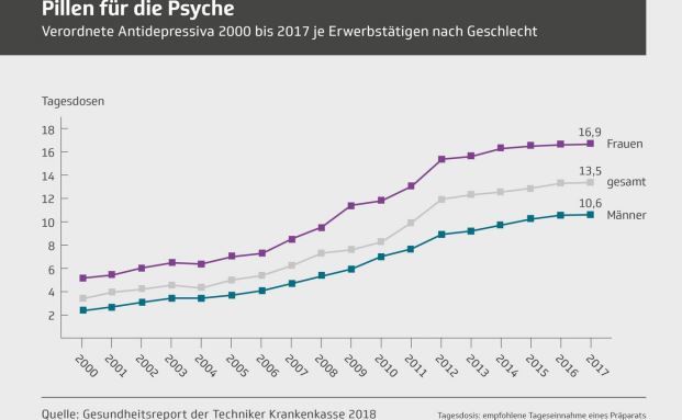 Verordnungen binnen zehn Jahren verdoppelt
