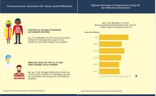 Gutverdiener haben mehr Vertrauen ins eigene Finanzwissen