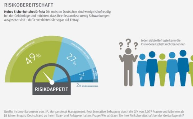 Deutsche setzen für Sicherheit Ertragschancen aufs Spiel