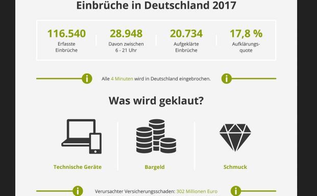Sind Sie gut gegen Einbrecher gewappnet?