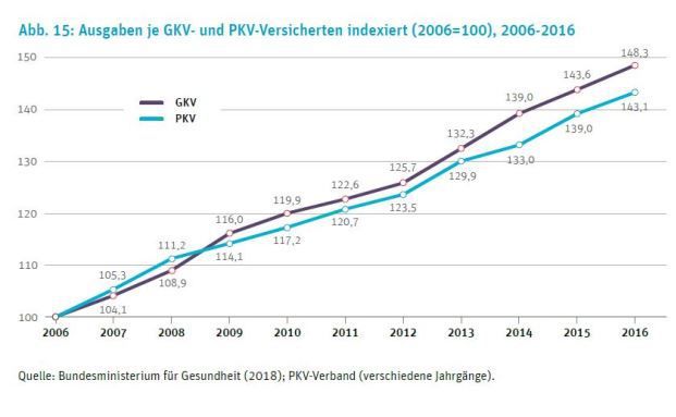 Ausgaben für Privatversicherte langsamer gestiegen