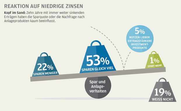 Niedrigzinsumfeld beeinflusst das Sparverhalten der Deutschen kaum