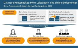 Das bringt das neue Rentenpaket