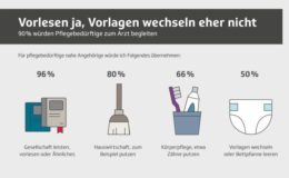86 Prozent der Bürger würden einen nahen Angehörigen pflegen