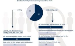 Die Top-Gründe der Deutschen gegen BU-, Pflege- und Krankenvorsorge