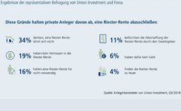 Deutsche wollen an Riester-Garantie festhalten