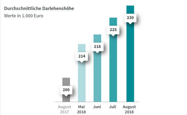 Kredithöhe für den Hausbau steigt weiter an