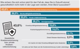 Deutsche sichern Arbeitskraft nur unzureichend ab