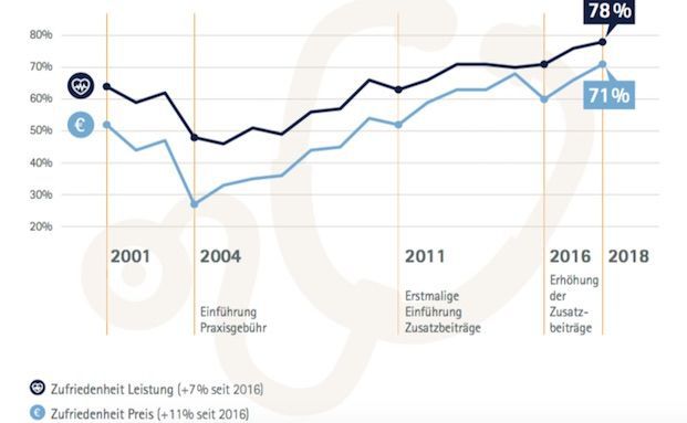 Zufriedenheit mit Gesundheitswesen auf Allzeithoch
