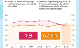 Weiterbildungspflicht für Innendienstmitarbeiter auf gutem Weg
