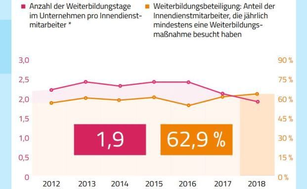 Weiterbildungspflicht für Innendienstmitarbeiter auf gutem Weg