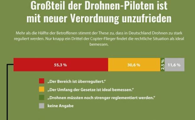 So halten es Drohnen-Piloten mit der Versicherungspflicht