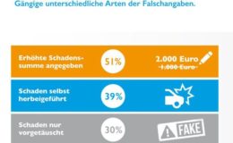 Jeder elfte Versicherte hat seinen Anbieter schon mal betrogen