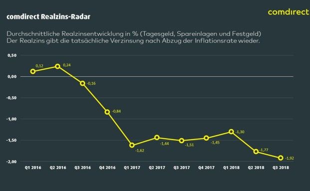Deutsche Sparer verlieren so viel Geld wie noch nie