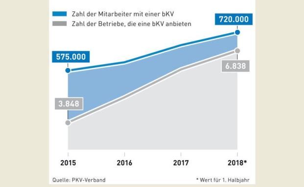 Betriebliche Krankenversicherung legt kräftig zu