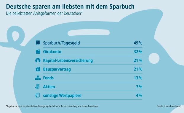 Sparbuch noch immer beliebteste Sparform