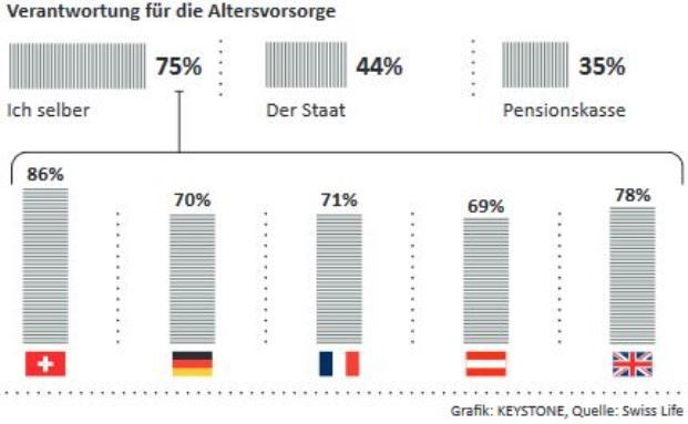 70 Prozent der Deutschen sehen sich selbst in der Verantwortung