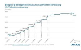 1.000 Kilometer Fahrleistung kosten 12 Prozent mehr Beitrag