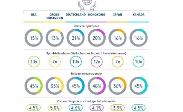 Deutsche Sparer hinken bei Altersvorsorge hinterher