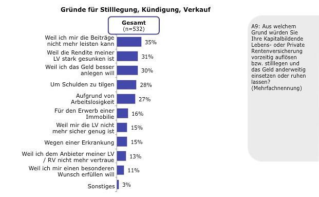 Warum Sparer ihre Lebensversicherung kündigen