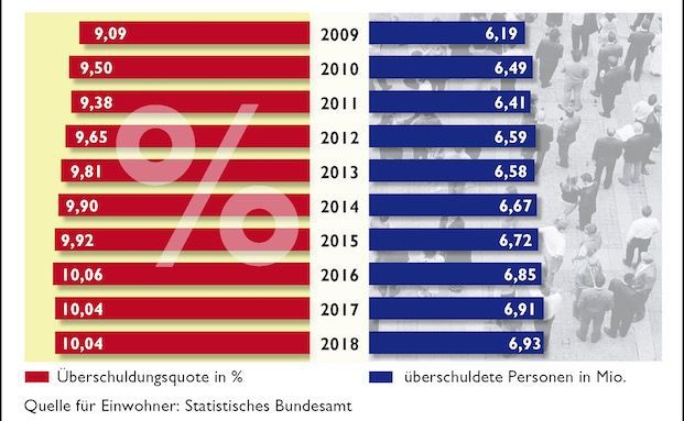 Die Verschuldeten der Zukunft sind älter und weiblich