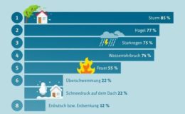 Vor Sturmschäden fürchten sich Hausbesitzer am meisten