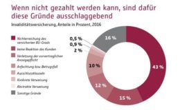 Mehr als drei Viertel aller Anträge werden bewilligt