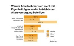 Das Einkommen ist zu gering und die Angebote sind zu kompliziert