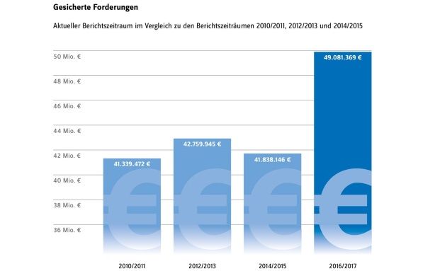 Zahl der Betrugsfälle im Gesundheitswesen steigt deutlich