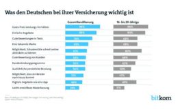 Der Berater auf dem Sofa – jeder Zweite sagt, muss nicht sein