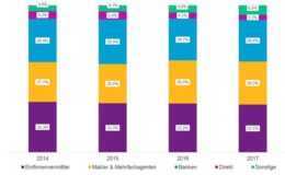 Einfirmenvermittler verkaufen die meisten Lebensversicherungen
