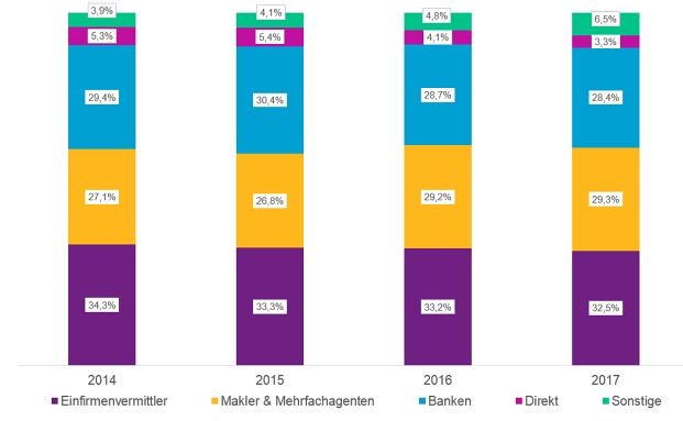 Einfirmenvermittler verkaufen die meisten Lebensversicherungen