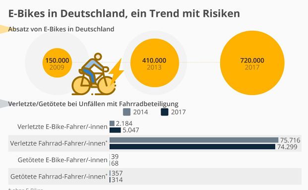 Die dunkle Seite des E-Bike-Trends