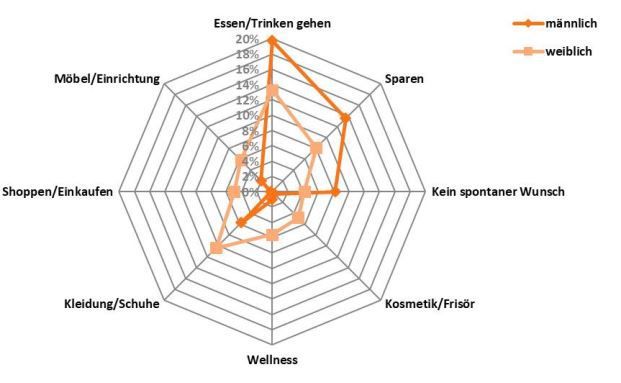 Was die Deutschen mit geschenkten 100 Euro machen würden