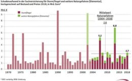 Stürme und Starkregen belasten Versicherer mit 2,7 Milliarden Euro