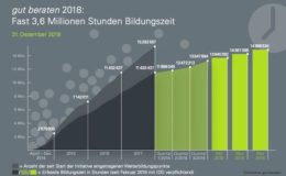 „Gut beraten“ verzeichnet Wachstum von mehr als 26 Prozent