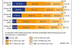 Generation Y würde für Vorsorge auf Konsum zu verzichten