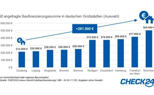 Wohnfläche in München am kleinsten und am teuersten